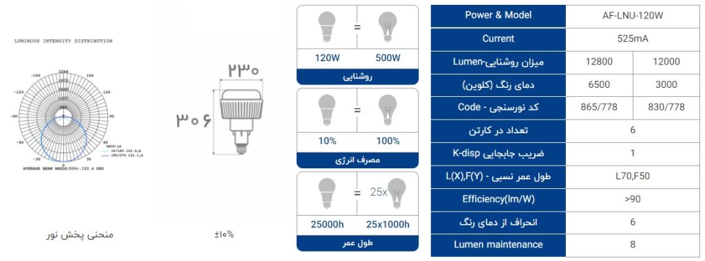 مشخصات لامپ ال ای دی 120 وات