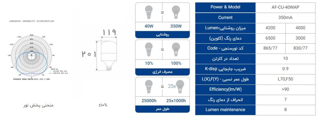 مشخصات لامپ ال ای دی 40 وات