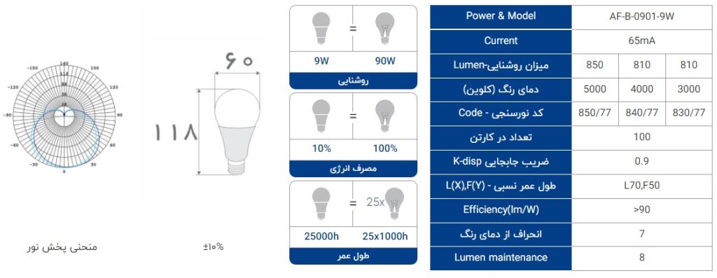 مشخصات لامپ ال ای دی 9 وات حبابی